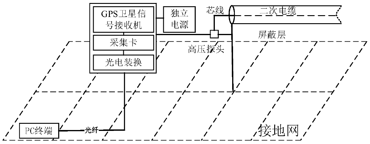 Method and device for testing secondary system disturbance voltage of extra high voltage substation