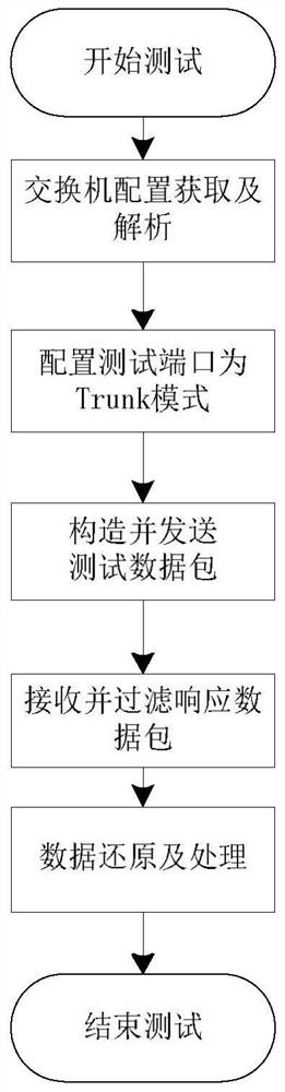 A method and system for network scanning based on trunk protocol