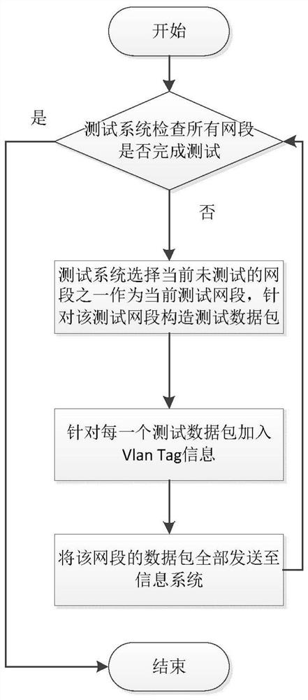 A method and system for network scanning based on trunk protocol