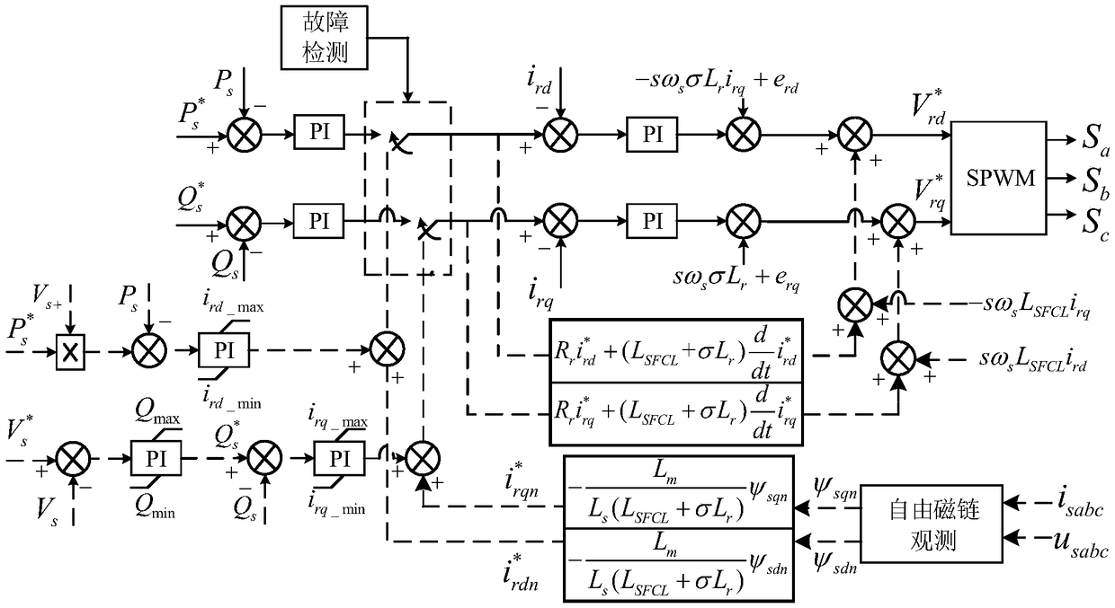 Double-fed induction fan system based on coordinated control and low-voltage crossing method thereof