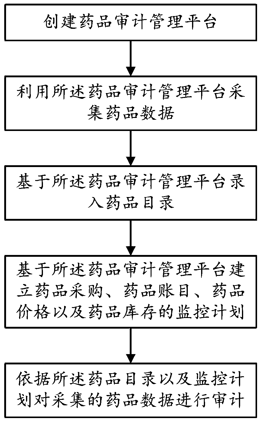 Drug auditing method