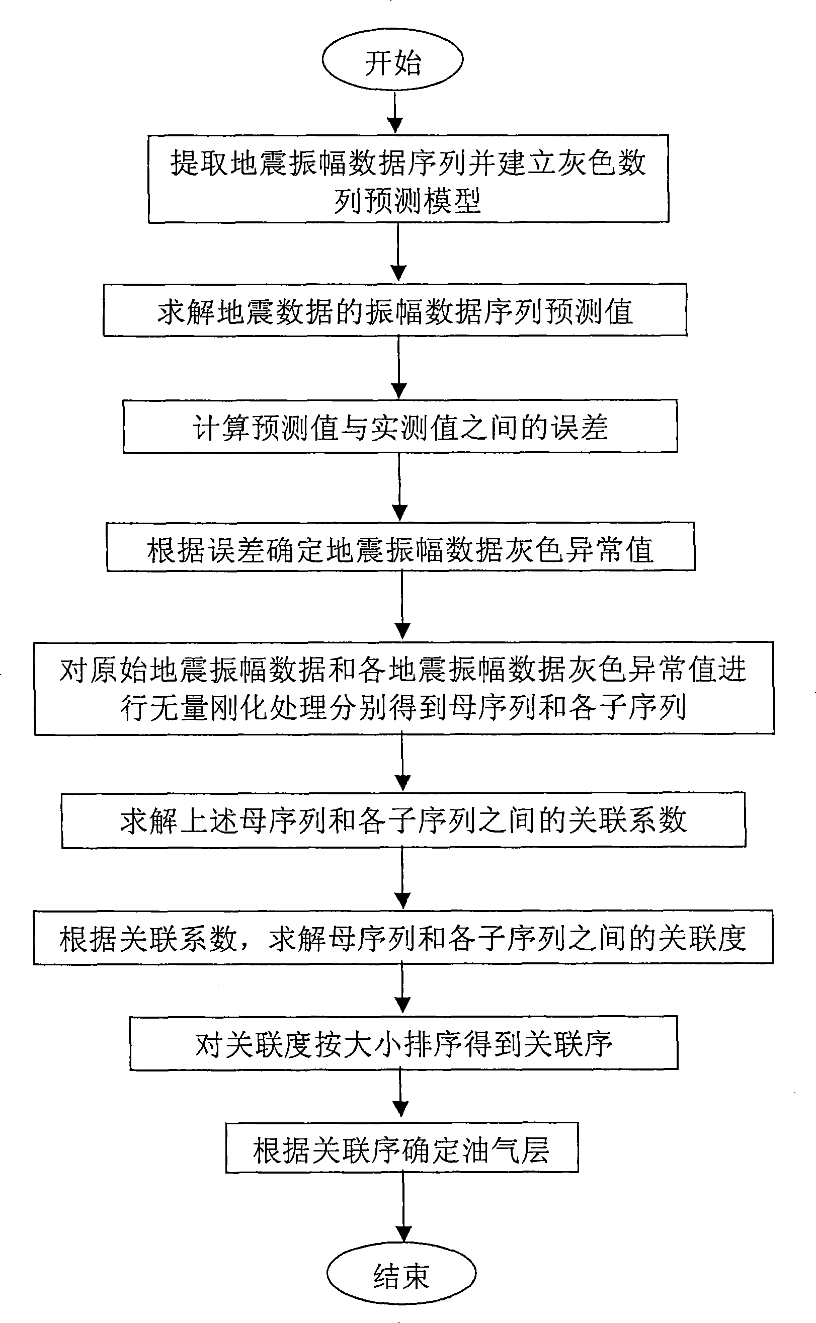 Method for forecasting oil gas utilizing earthquake data object constructional features