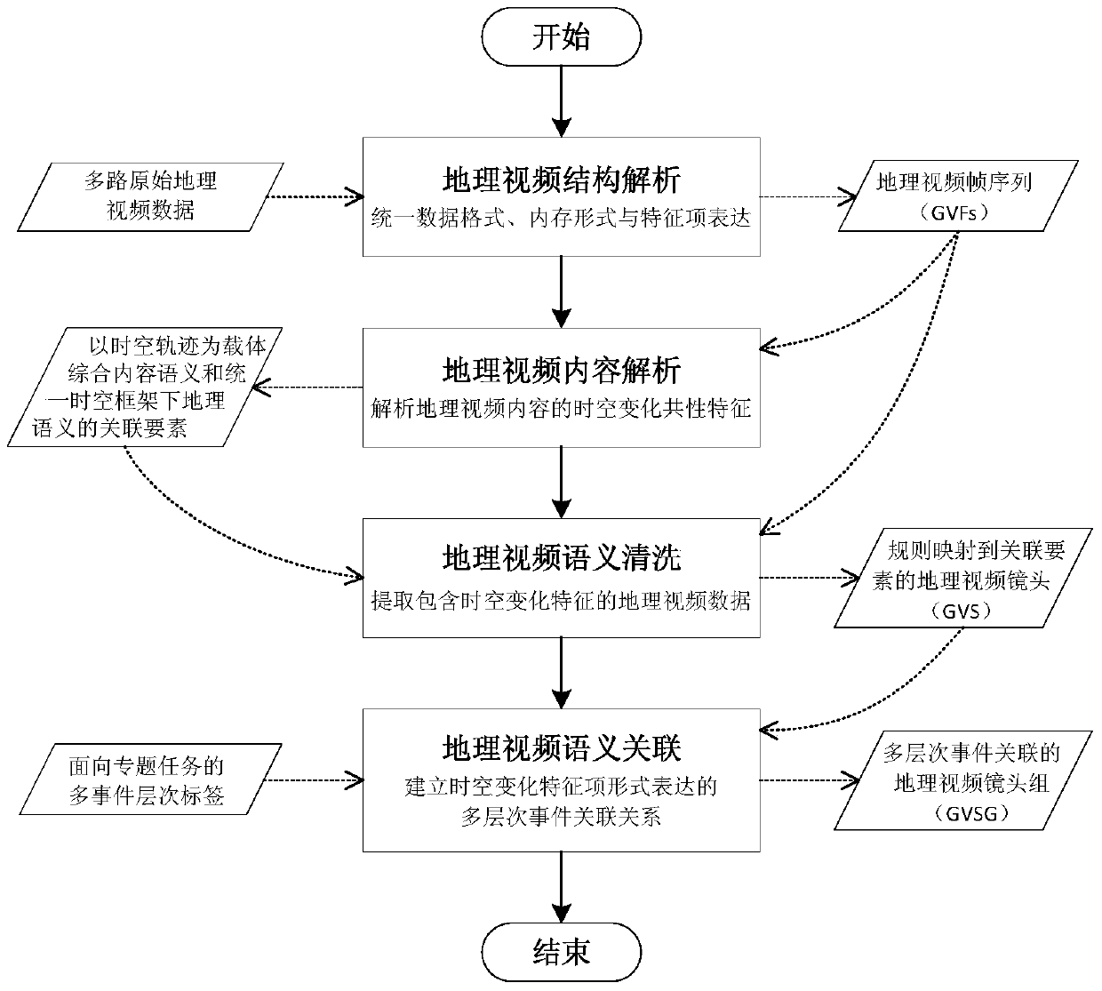 A content-aware geographic video multi-level association method