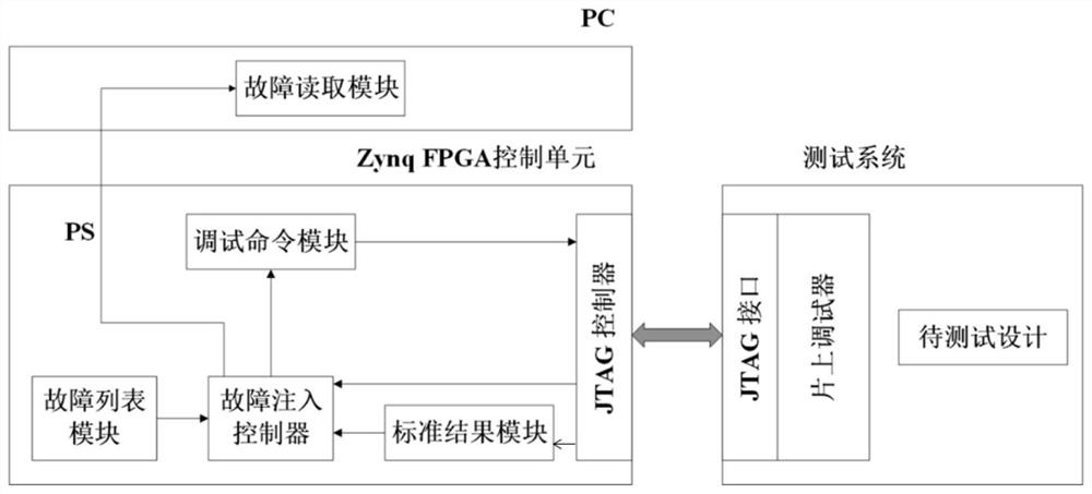 Automatic reliability evaluation system and evaluation method based on Zynq FPGA