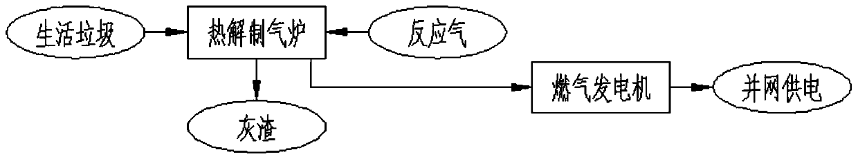 A method for power generation by pyrolysis of domestic waste