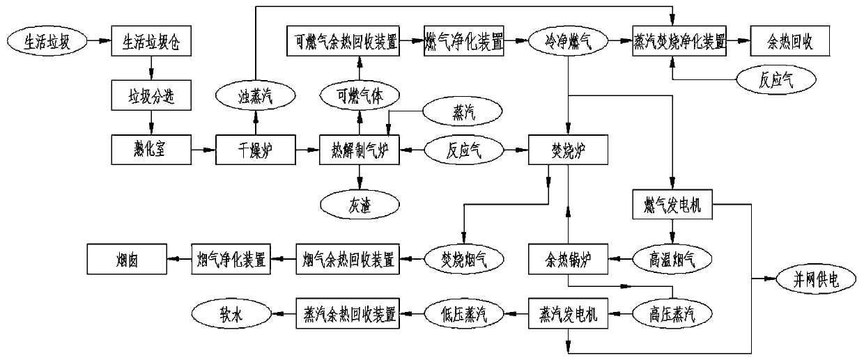 A method for power generation by pyrolysis of domestic waste