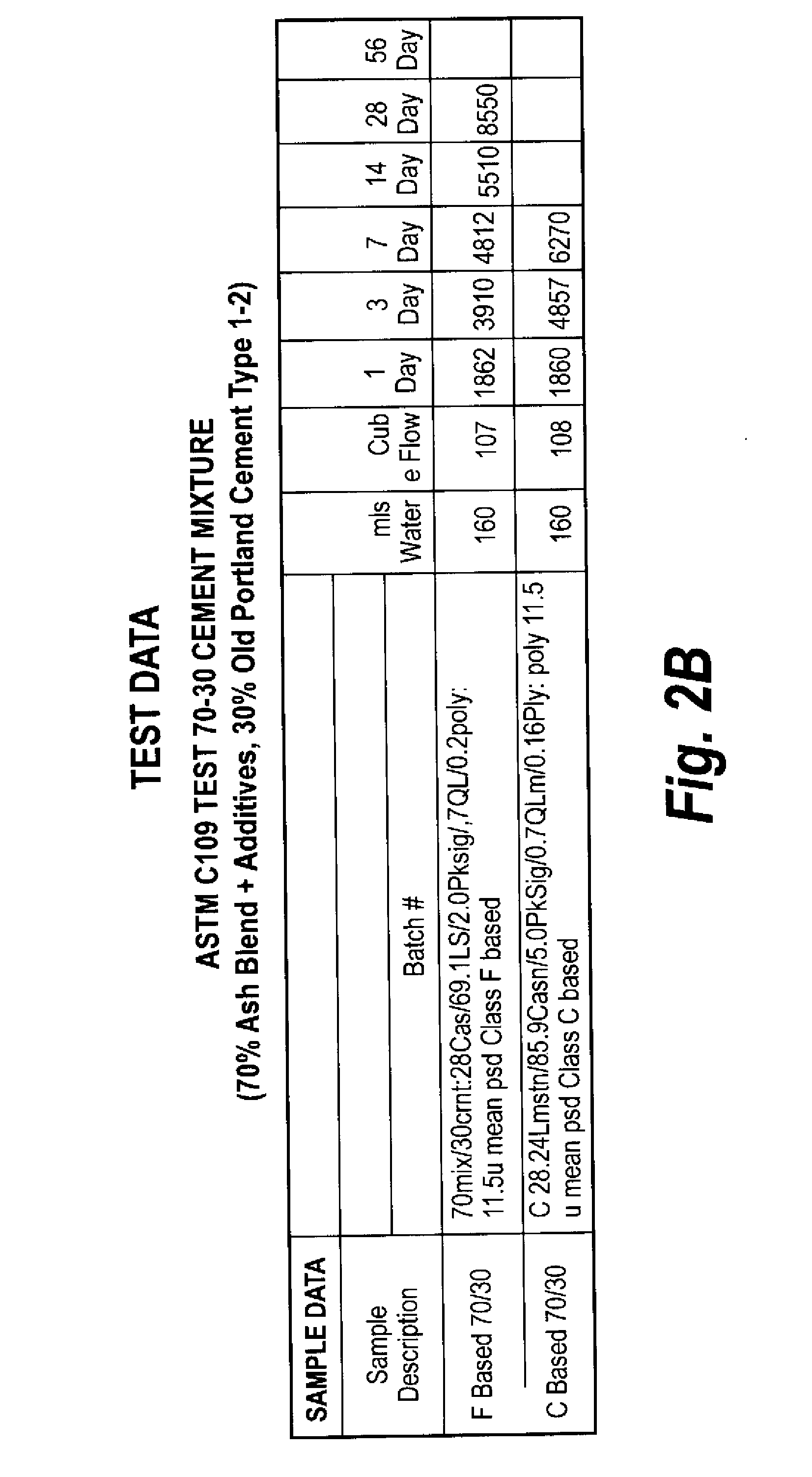 Process for Accelerating the Strength of Cement with a Low-Temperature Drying Process for Drying Calcium Sulfite Scrubber Residue Produced from a Wet Flue Gas Desulfurization (Scrubber) System