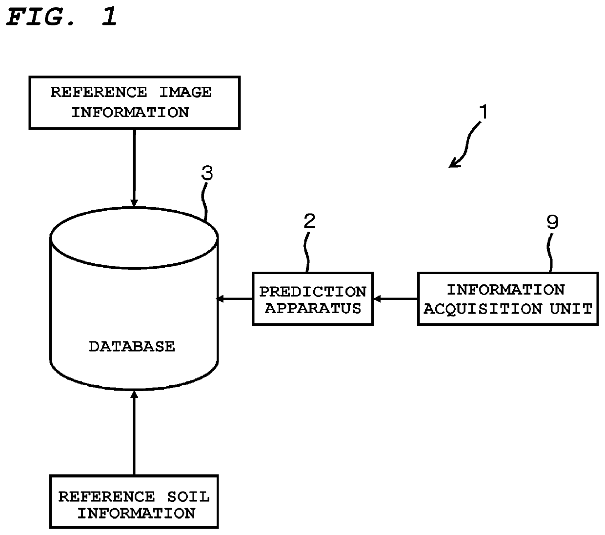 Crop yield prediction program and cultivation environment assessment program