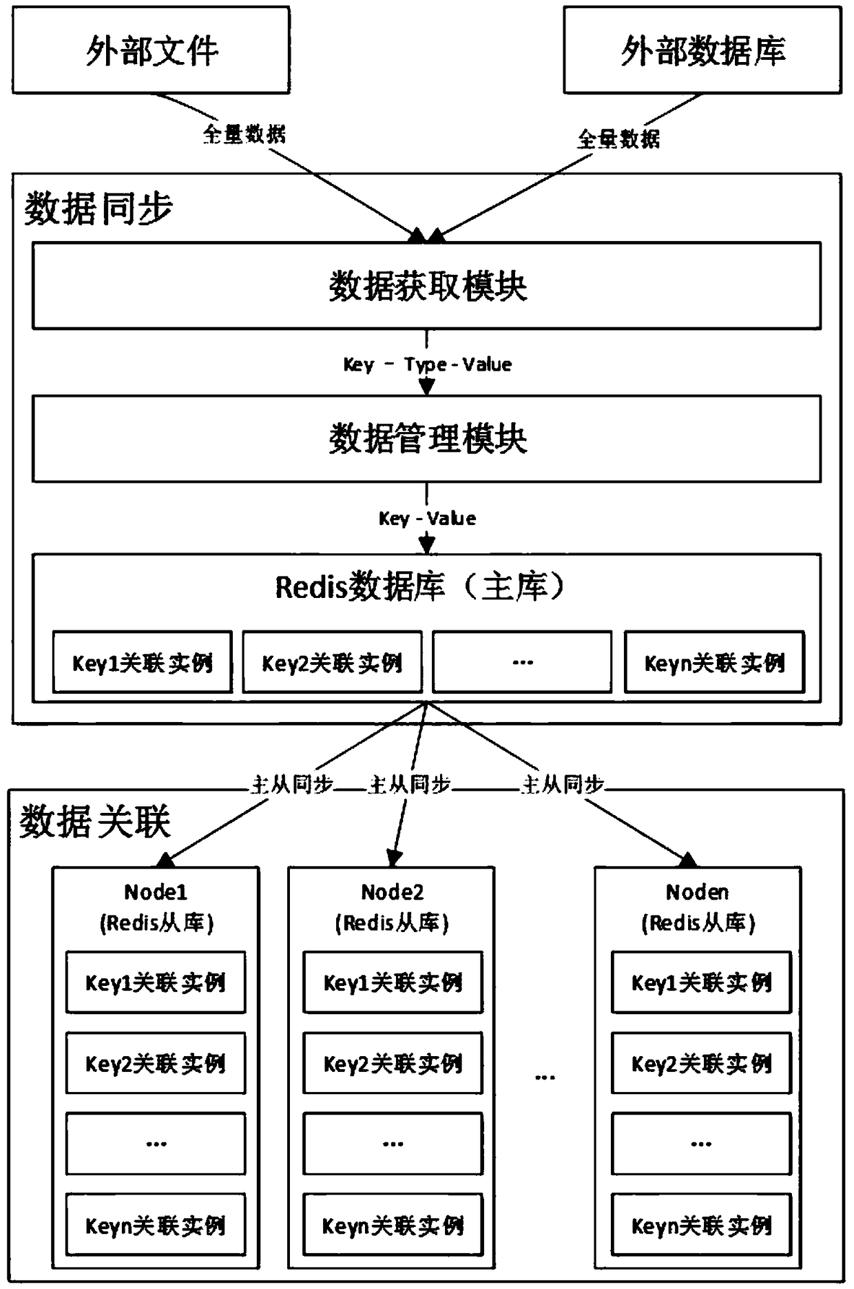 Data real-time association method supporting total update