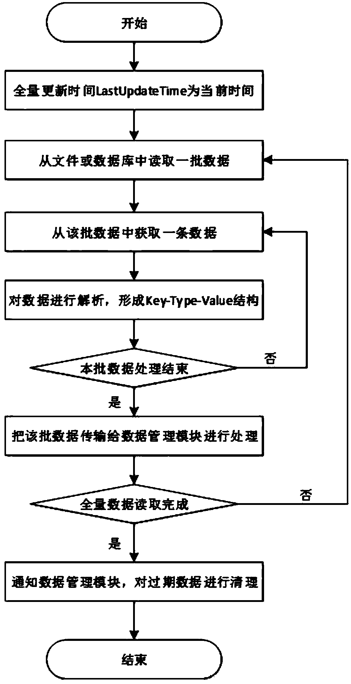 Data real-time association method supporting total update