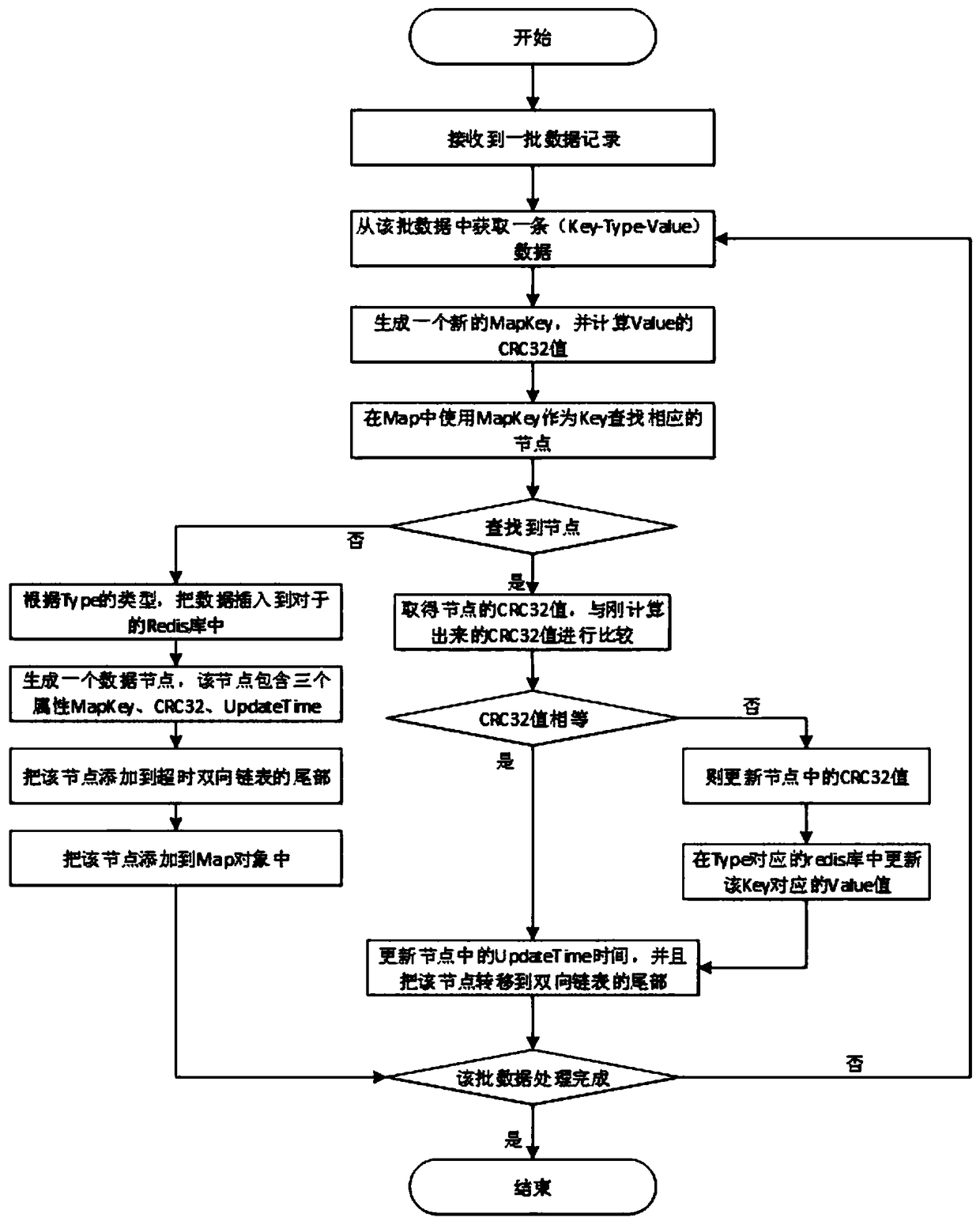 Data real-time association method supporting total update