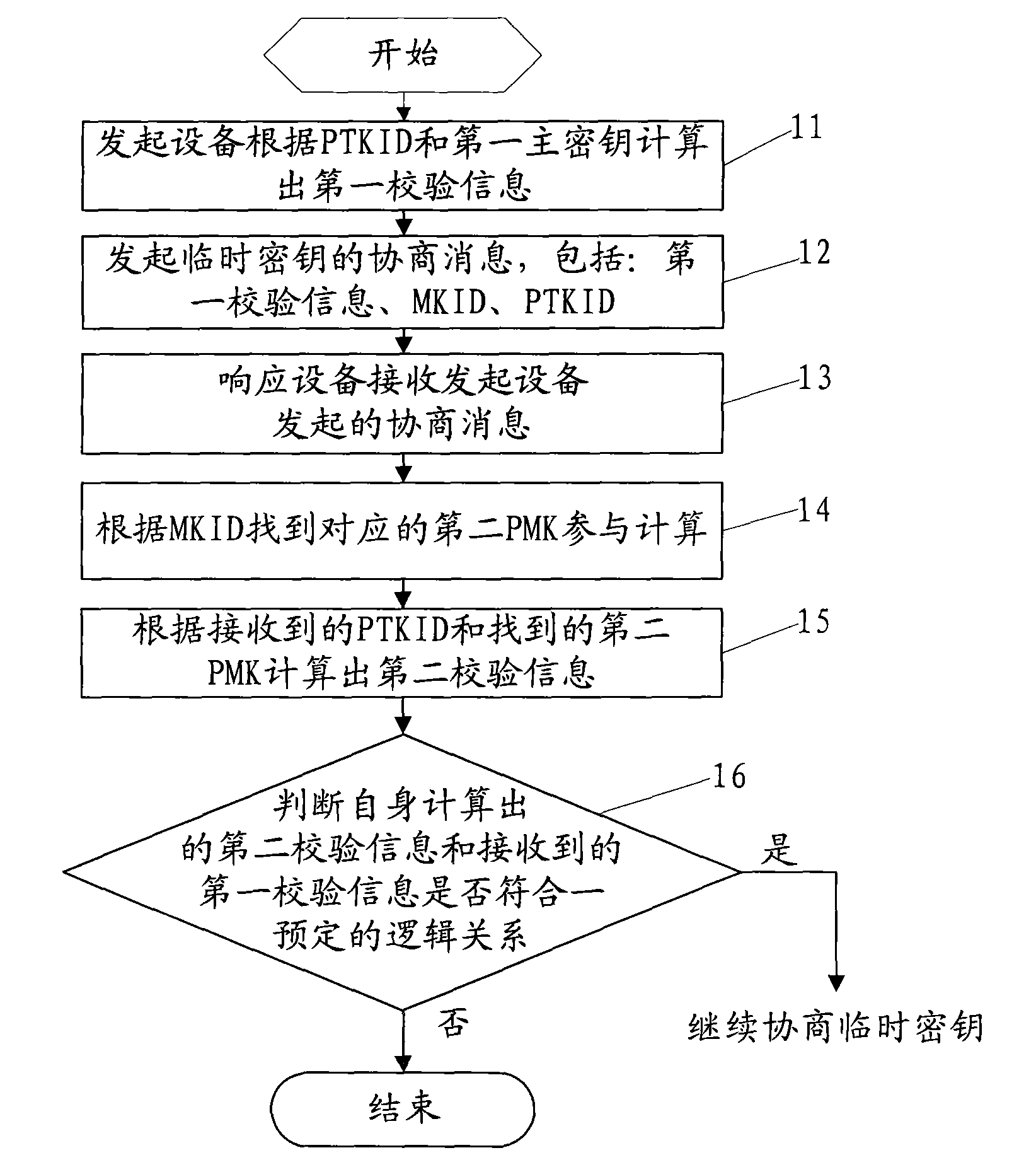 Method, equipment and system for checking temporary key negotiation information