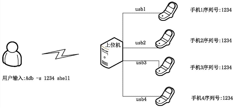 Method and device for connecting ADB devices