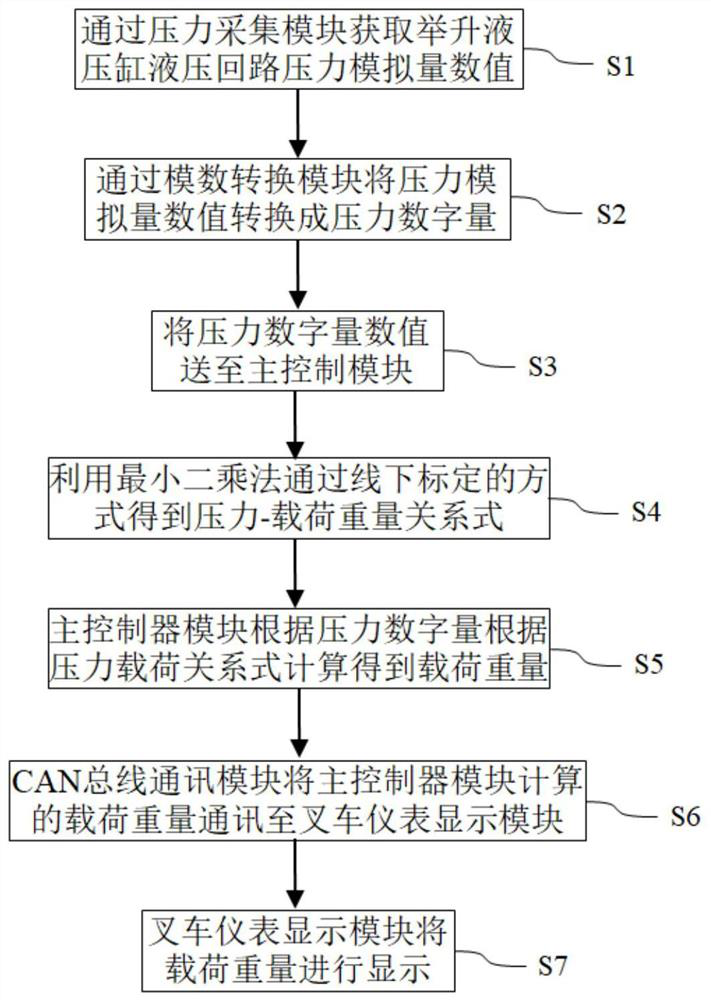 Forklift load weight measuring system and method based on lifting hydraulic cylinder pressure measurement