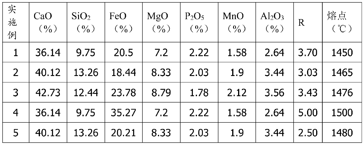 A method for maintaining the bottom of a dephosphorization converter