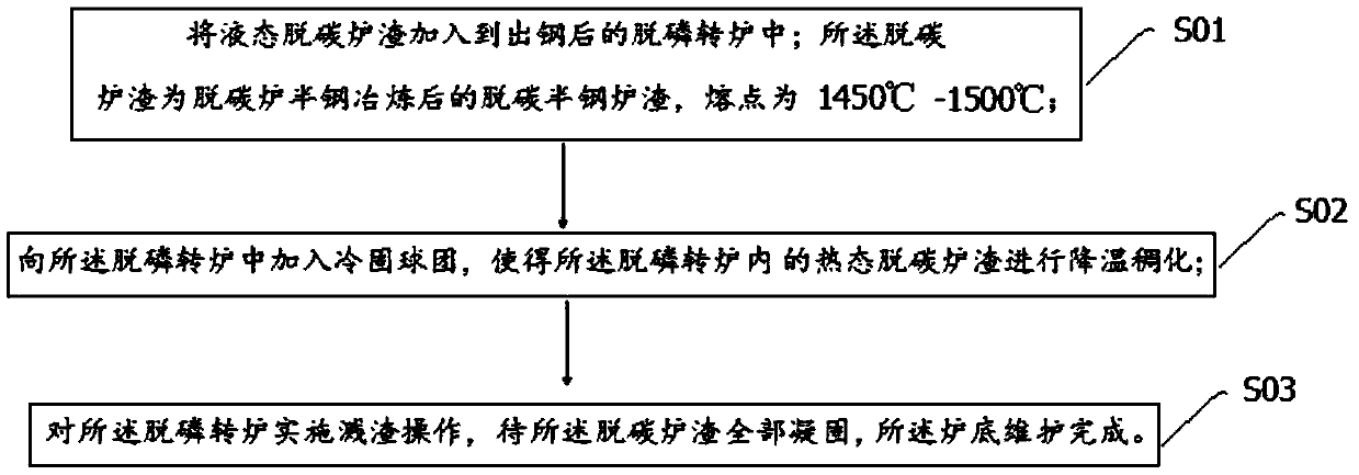 A method for maintaining the bottom of a dephosphorization converter