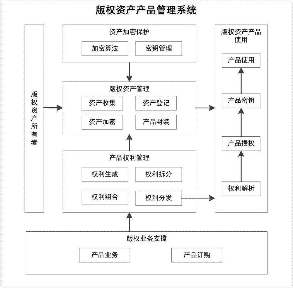 Strongly adaptive copyright product management system for splitting and combining rights