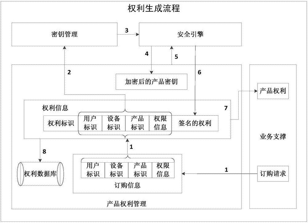 Strongly adaptive copyright product management system for splitting and combining rights