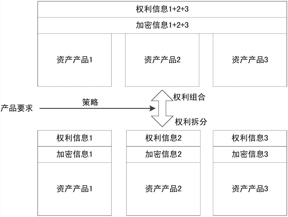 Strongly adaptive copyright product management system for splitting and combining rights