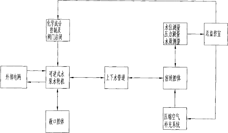 A method of using underground mines for energy storage and power generation