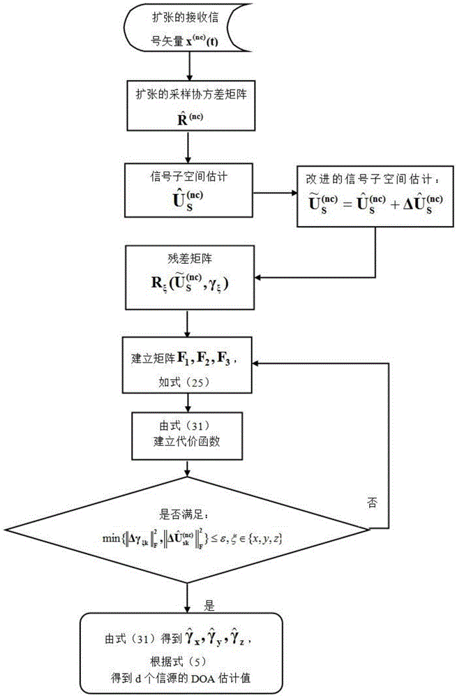 DOA estimation method of 3-axis cross array