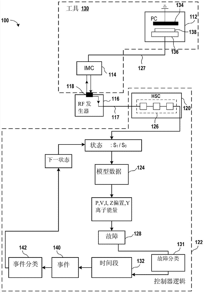 RF impedance model based fault detection