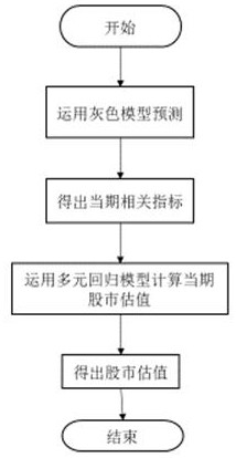 Stock market valuation method based on grey prediction algorithm and multiple regression analysis model