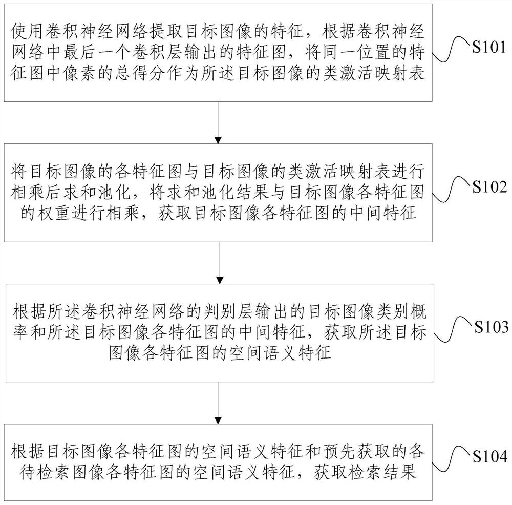 Image retrieval method and device