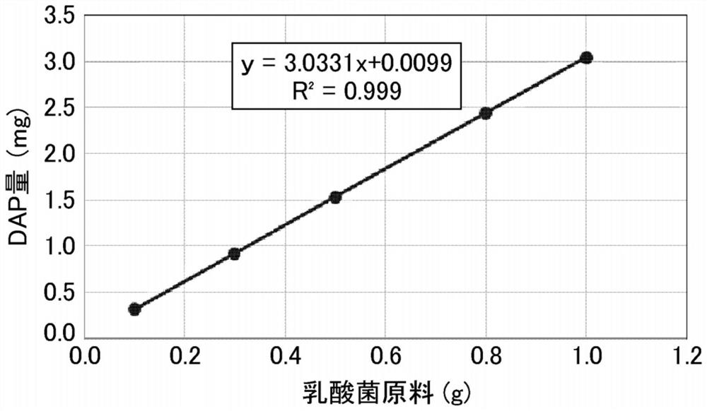 Method for quantifying diaminopimelic acid-containing bacteria