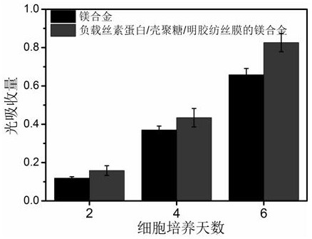 Preparation method of biomedical metal material loaded with multifunctional composite coating