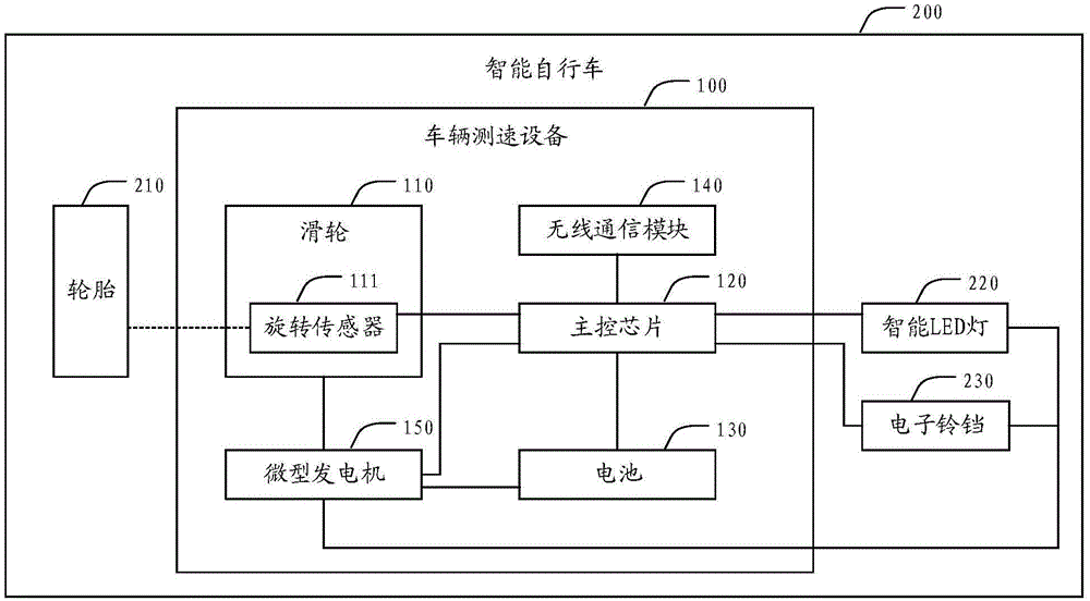 Bicycle speed measurement equipment, intelligent bicycle and bicycle speed measurement method