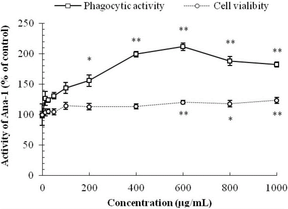 High throughput screening system, screening method and preparation method for chlorella functional component CPE