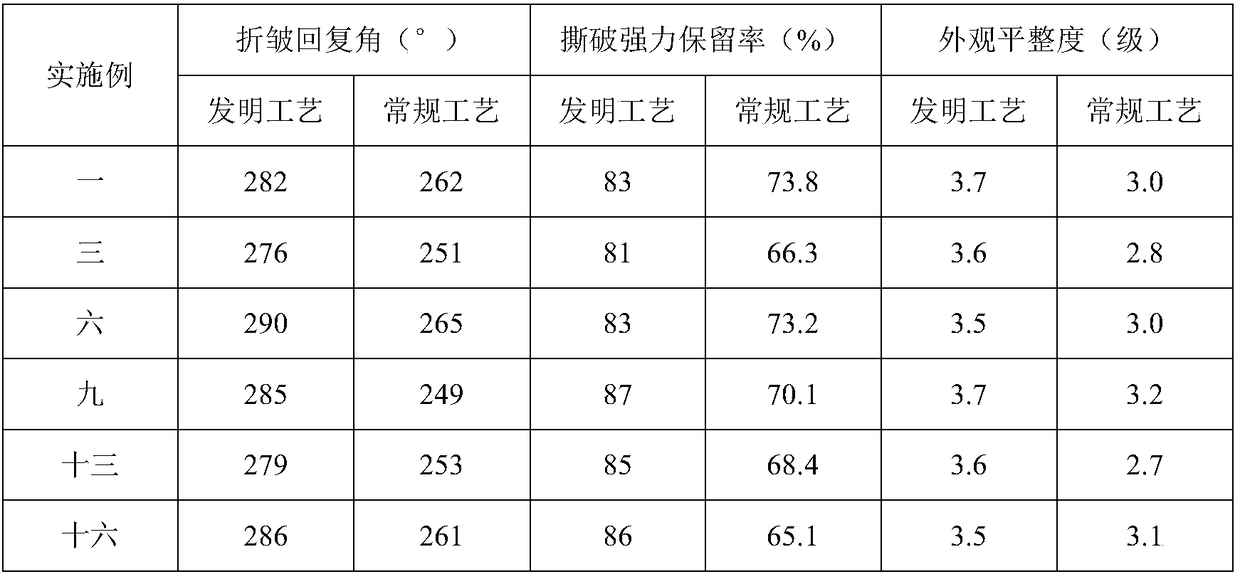 Anti-crease finishing method for improving strength and hand feeling of cotton fabric