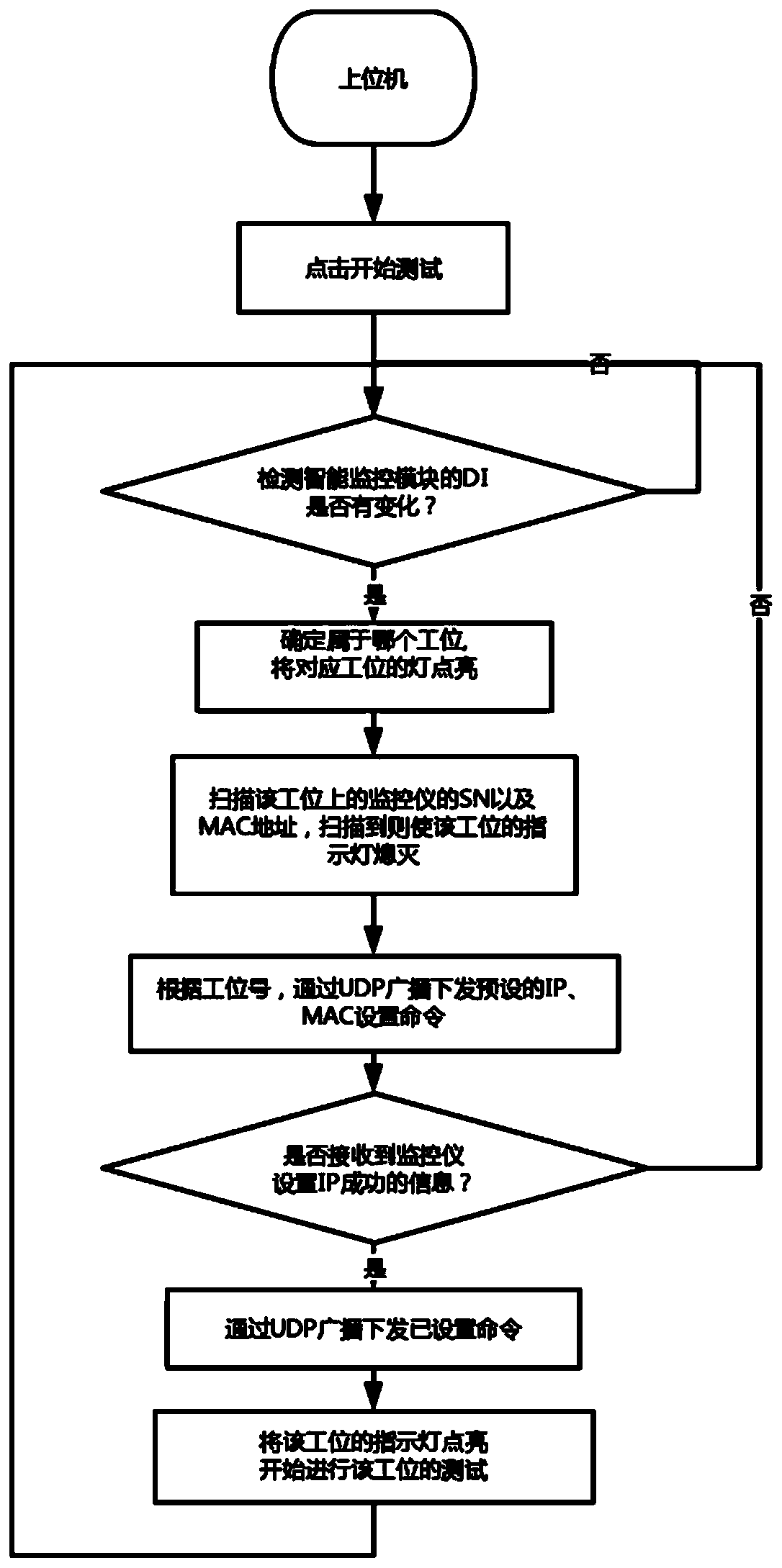 Power monitoring instrument batch production test system and method