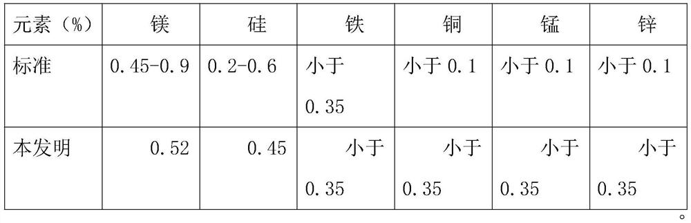 Aluminum profile casting process