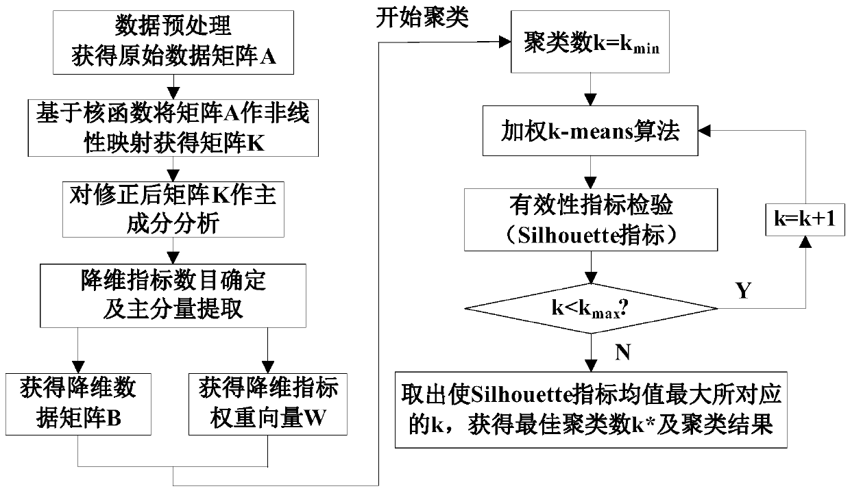 Dailyload curve dimensionality reduction clustering method based on kernel principal component analysis