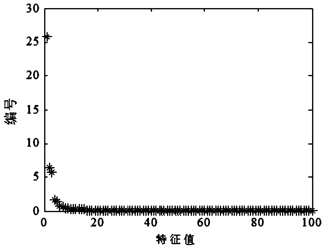 Dailyload curve dimensionality reduction clustering method based on kernel principal component analysis