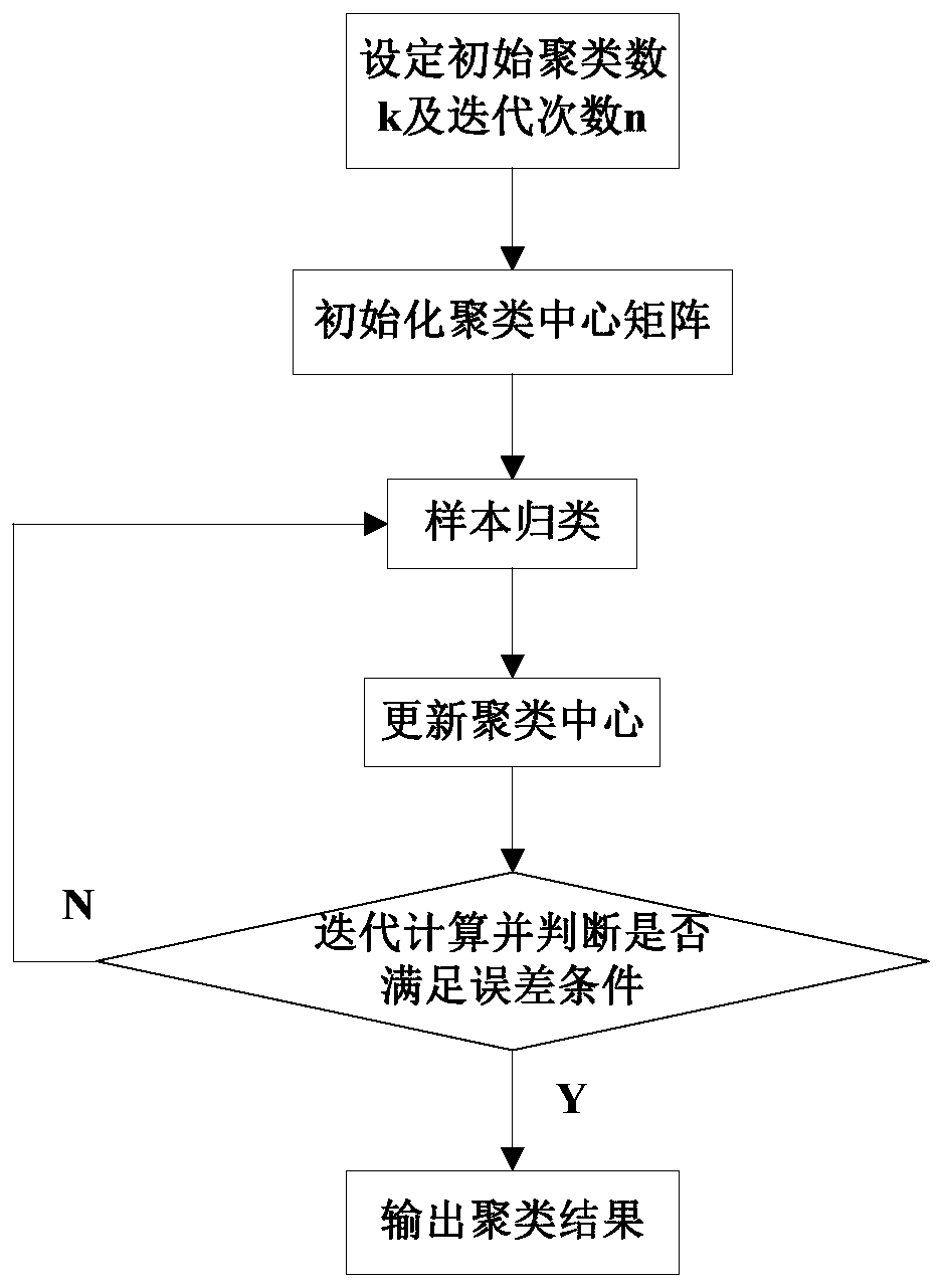 Dailyload curve dimensionality reduction clustering method based on kernel principal component analysis