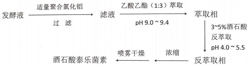 Decolorization method of tylosin tartrate