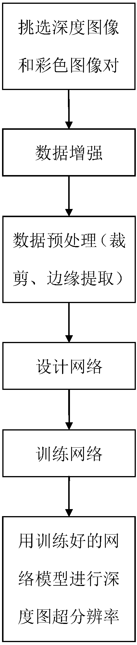 Depth image super-resolution processing method based on deep learning