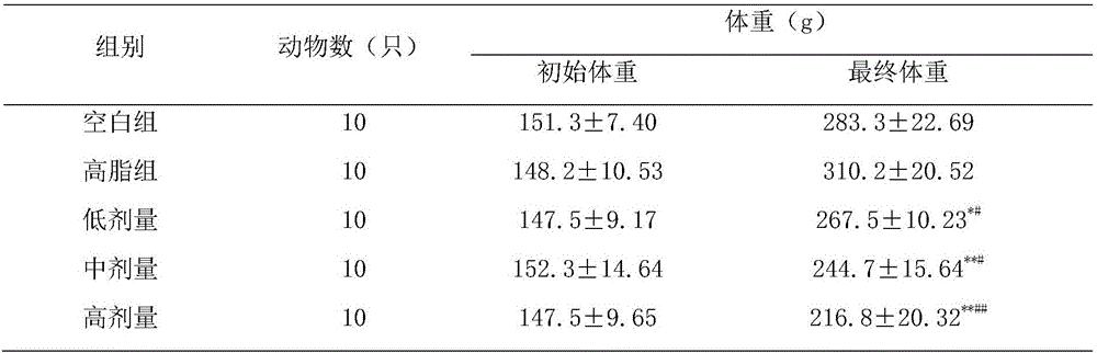 Composition used for slimming and reducing lipid