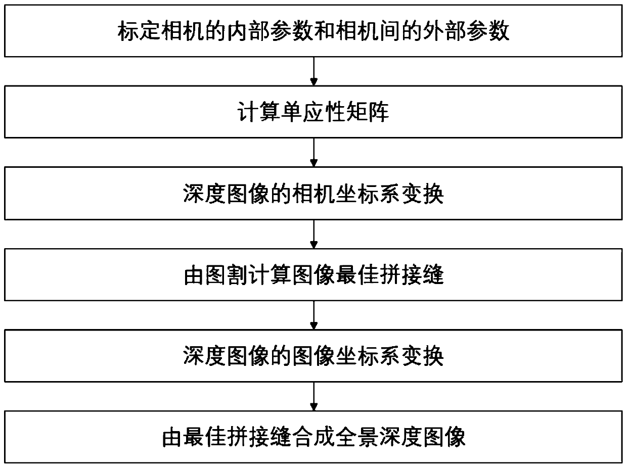 Parallax image splicing method based on multiple pairs of binocular cameras