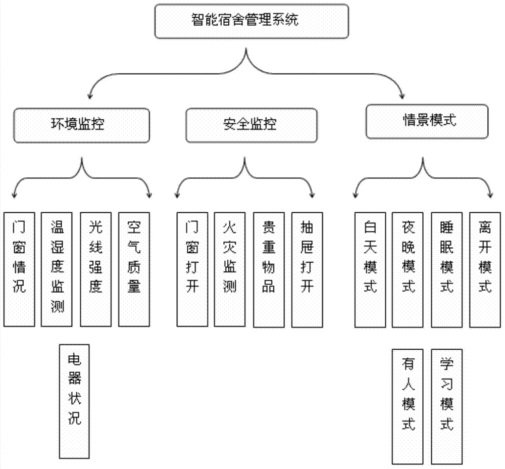 Integrated dormitory management control system