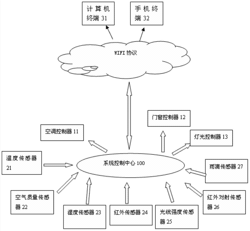 Integrated dormitory management control system