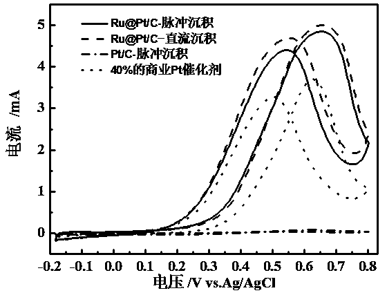 Core-shell structure catalyst for fuel cells and its pulse electrodeposition preparation method