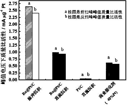 Core-shell structure catalyst for fuel cells and its pulse electrodeposition preparation method