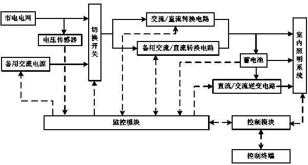 Centralized power supply comprehensive intelligent control system for supplying power for indoor lighting system