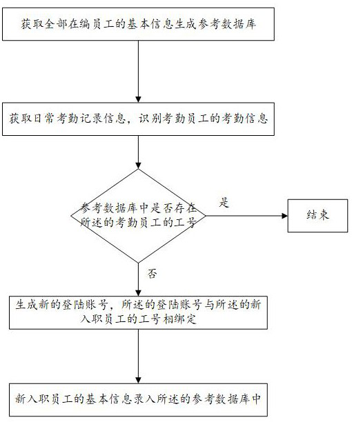 Office automation system and method, computer equipment and storage medium