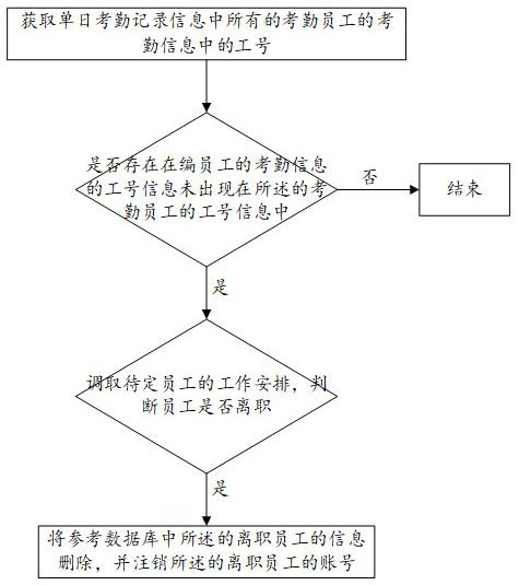 Office automation system and method, computer equipment and storage medium