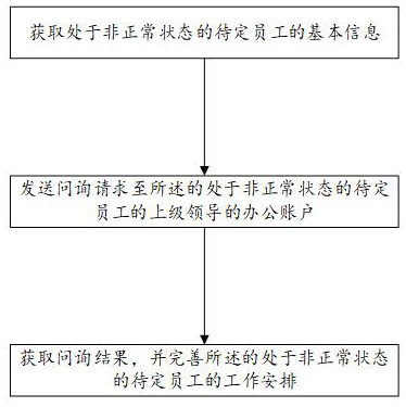 Office automation system and method, computer equipment and storage medium